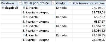 Izvedena tabela u tabelarnom obliku