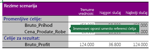 Rezime scenarija sa imenovanim opsezima