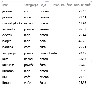 Svojstvo izveštaja