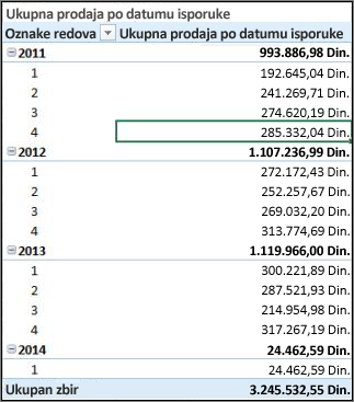 Ukupna prodaja po datumu isporuke