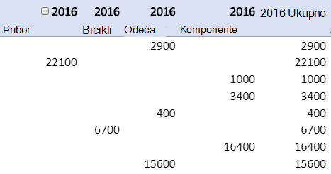 Ponavljanje oznaka stavki u izveštaju izvedene tabele.