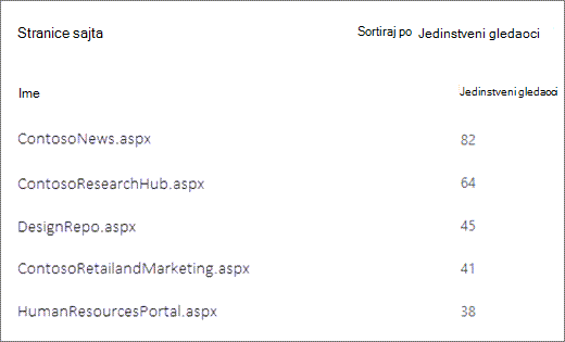 Snimak ekrana stranica na SharePoint sajtu sortiranih po broju jedinstvenih prikazivača.