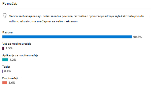 Korišćenje sajta za popularne uređaje