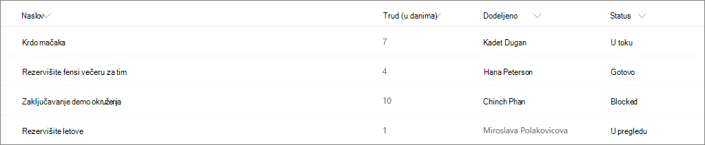 Primer SharePoint liste bez oblikovanja kolona