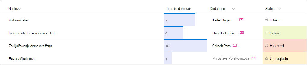 Primer SharePoint liste sa primenjenim oblikovanjem kolona