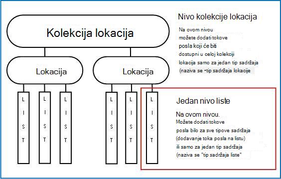 Mapa kolekcije lokacija sa objašnjenjima tri načina dodavanja