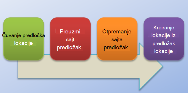 Ovaj grafikon toka prikazuje proces za kreiranje i korišćenje predložaka lokacije u sistemu SharePoint Online.