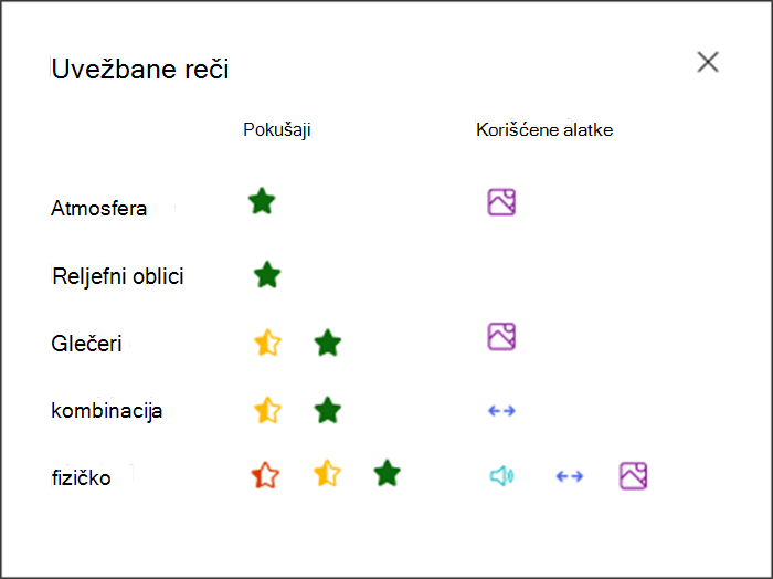 Vizuelizacija koliko dobro je učenik radio na svakoj uvežbanoj reči i koje alatke je koristio za vežbanje. Na primer, zelena zvezdica za reč 