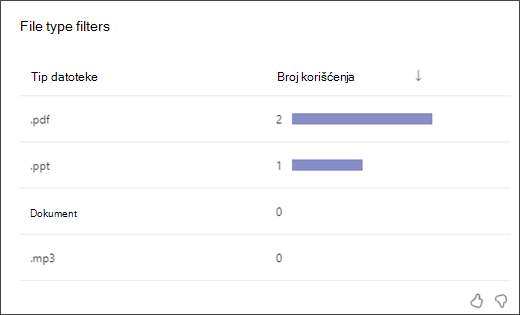 Snimak ekrana trakastog grafikona koji prikazuje koliko puta su studenti koristili svaki tip filtera datoteke