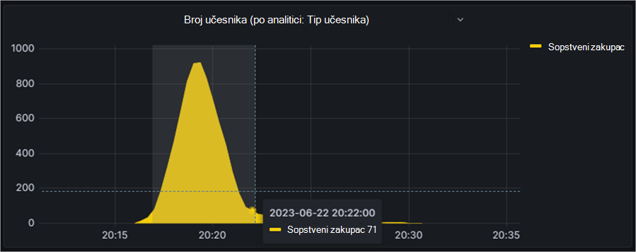 Snimak ekrana koji prikazuje kako da pristupite uvidima o broju učesnika u korporativnom skupu