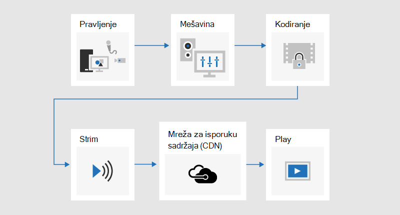 Dijagram toka koji ilustruje proces emitovanja gde se sadržaj razvija, meša, kodira, strimuje, šalje putem mreže za isporuku sadržaja (CDN), a zatim reprodukuje.