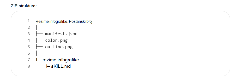 Snimak ekrana koji prikazuje ZIP strukturu paketa veština. infographic-summary.zip datoteka sadrži manifest.json, color.png, outline.png i fasciklu sa rezimeom infografike, a fascikla sa rezimeom infografike sadrži SKILL.md.