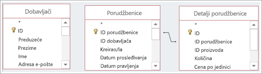 Više izvora podataka tabele sa unapred definisanim relacijama i bez njih.