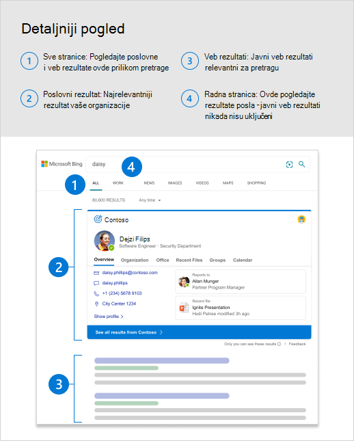 Rezultati Microsoft pretrage koji prikazuju kontakt karticu sa informacijama o osobama na vrhu.