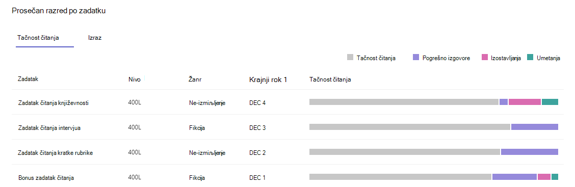 Snimak ekrana koji prikazuje tačnost čitanja.