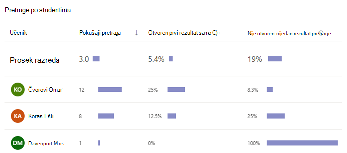 Snimak ekrana trakastog grafikona koji prikazuje koliko je pretraga svaki učenik izvršio, koliko često je izabrao samo prvi rezultat i koliko često nije izabrao nijedan rezultat
