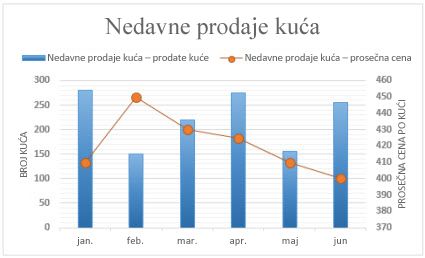 Snimak ekrana kombinovanog grafikona sa pomoćnom osom.