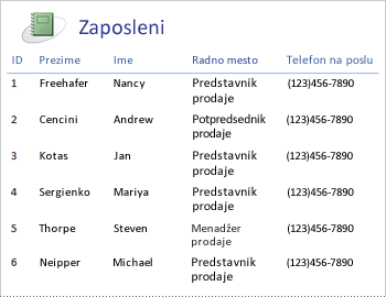 Employees report in a tabular layout