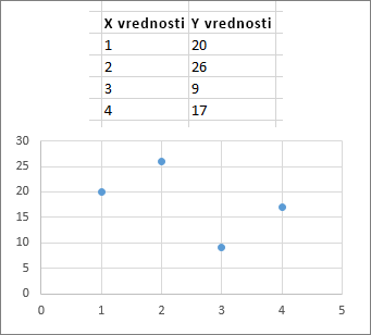 XY grafikon
