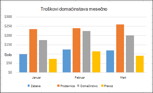 Primer izvedenog grafikona u programu Excel