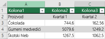 Excel tabela sa podacima zaglavlja, ali nije izabrana pomoću opcije „Moja tabela ima zaglavlja“, tako da je Excel dodao podrazumevana imena zaglavlja kao što su Kolona1, Kolona2.