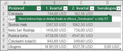 Dodajte novu kolonu tabele tako što ćete kucati u praznoj koloni odmah desno od postojeće tabele