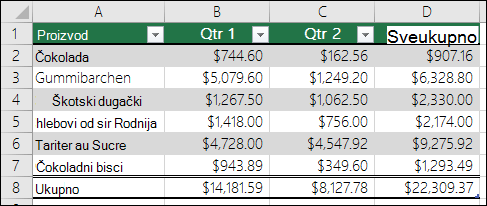 Primer podataka koji su oblikovani kao Excel tabela