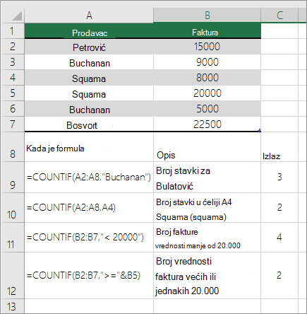 Primeri funkcije COUNTIF