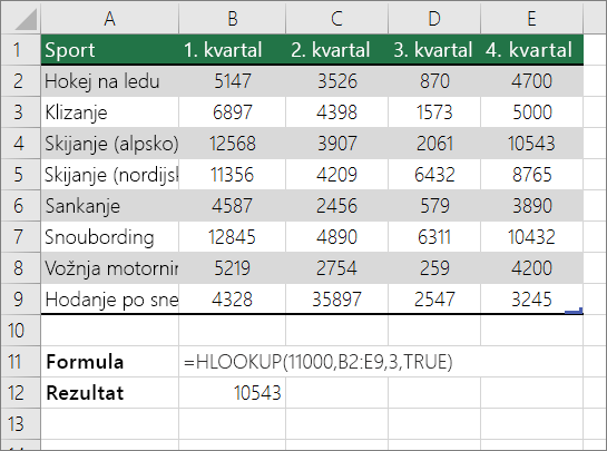 Primer formule HLOOKUP koja traži približno podudaranje