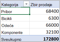 Izvedena tabela u prikazu strukture ili tabelarnom obliku