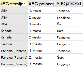 Primer podataka pre transponovanja bez agregacije