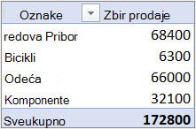 Izvedena tabela u podrazumevanom sažetom obrascu sa poljem 