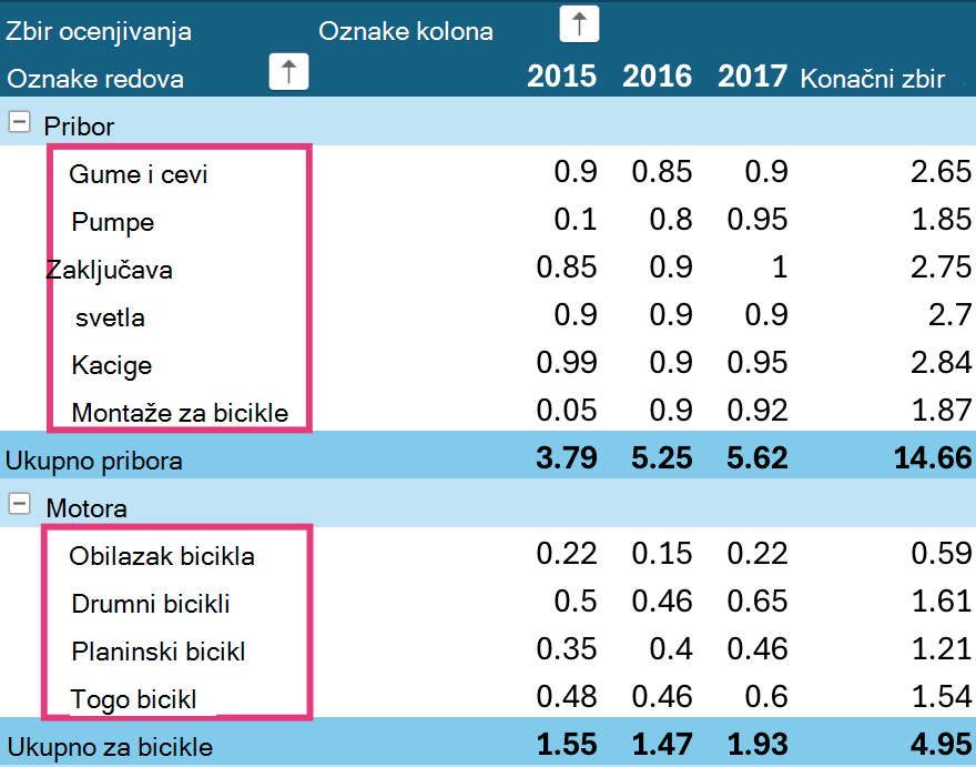 Nivoi sortiranja izvedene tabele na iPad uređaju