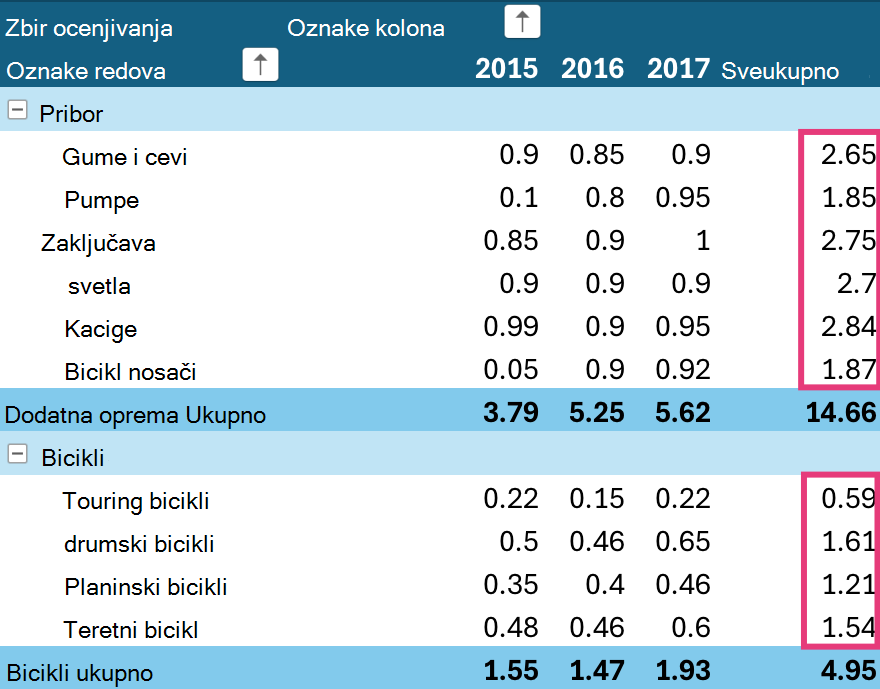 Sortirajte sveukupne vrednosti izvedene tabele na iPad uređaju.
