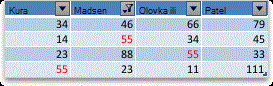 Filter of top four values