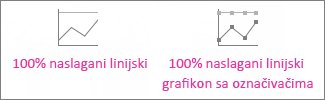 100% naslagani linijski grafikon i 100% naslagani linijski grafikon sa označivačima