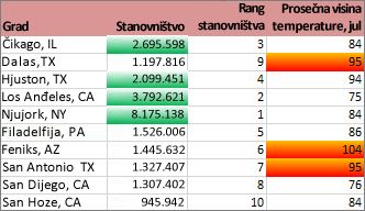 Oblikovanje prikazuje gradove sa više od dva miliona i top 30% visokih temperatura