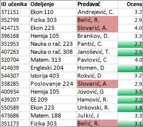 Vrednosti u koloni C koje nisu jedinstvene su obojene roze bojom, a jedinstvene vrednosti u koloni D zelenom