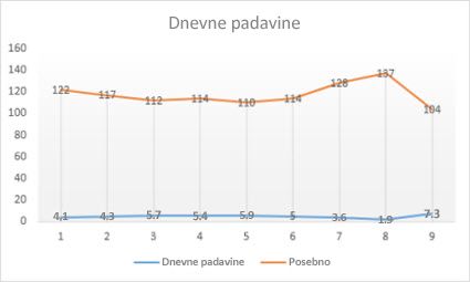 Linijski grafikon sa označivačima