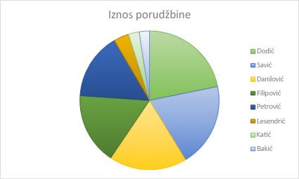 Snimak ekrana kružnog grafikona.
