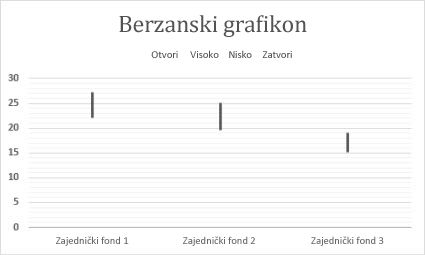 Berzanski grafikon
