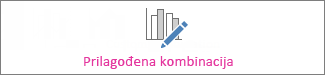 Prilagođeni kombinovani grafikon
