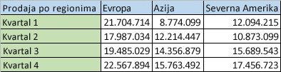 Podaci po regionima prikazani u kolonama