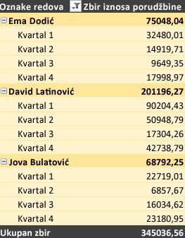 Izvedena tabela oblikovana u drugom stilu
