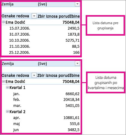 Datumi koji su grupisani po mesecima i kvartalima