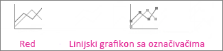 Linijski grafikon i linijski grafikon sa označivačima