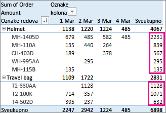 Sortiranje od najveće do najmanje vrednosti po vrednostima kolone „Sveukupna vrednost“