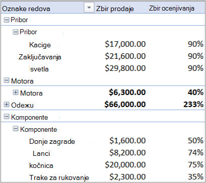 Izvedena tabela koja sadrži više tabela