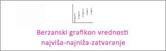Najviša-najniža-zatvaranje berzanski grafikon