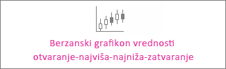 Otvaranje-najviša-najniža-zatvaranje berzanski grafikon